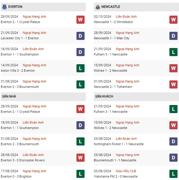 Phong độ Everton vs Newcastle