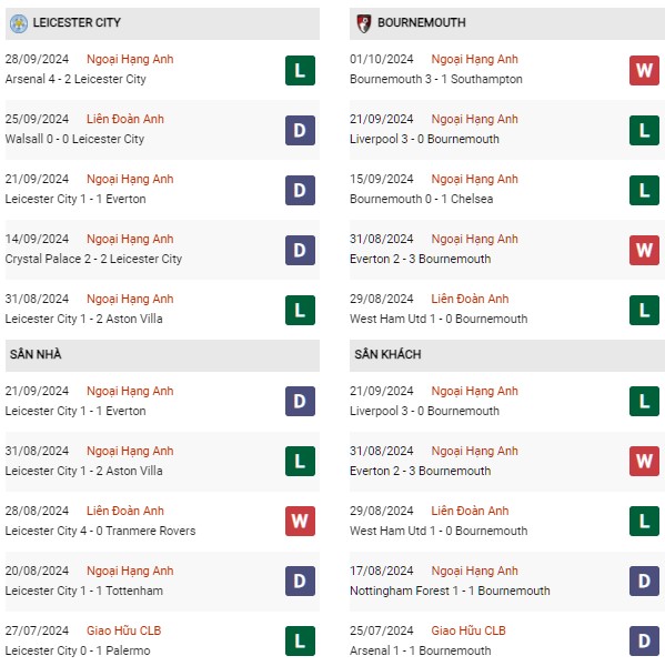 Phong độ Leicester vs Bournemouth