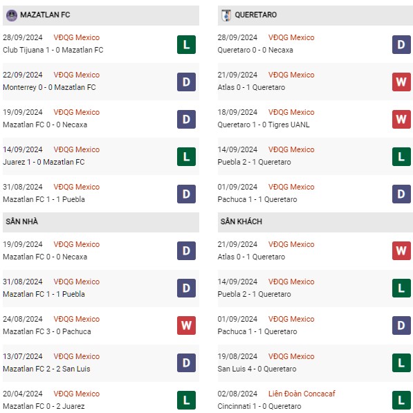Phong độ Mazatlan vs Queretaro