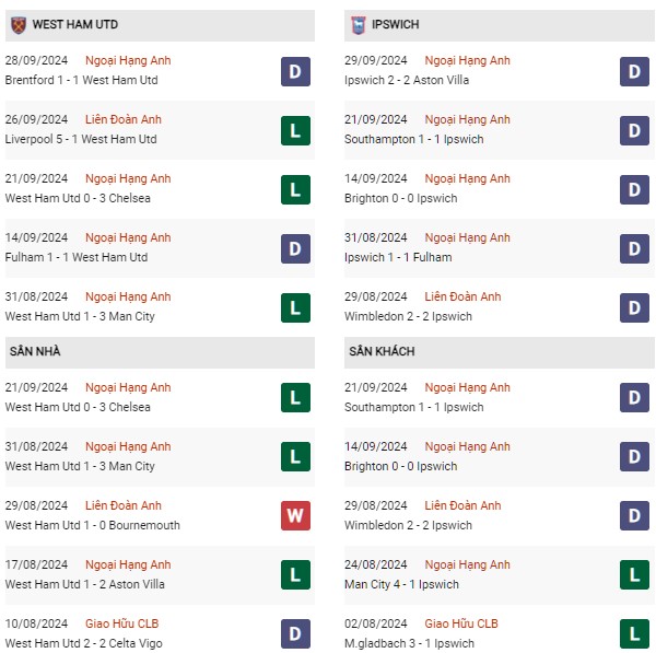 Phong độ West Ham vs Ipswich