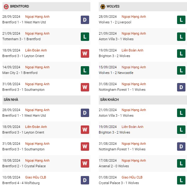 Phong độ Brentford vs Wolves